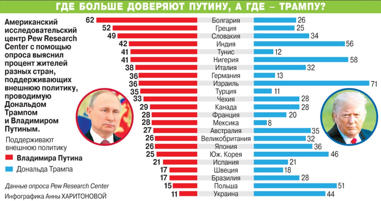 Кого поддерживает сша. Рейтинги Путина по странам. Какие страны поддержали Путина. Сколько стран за Путина. Топ политиков.